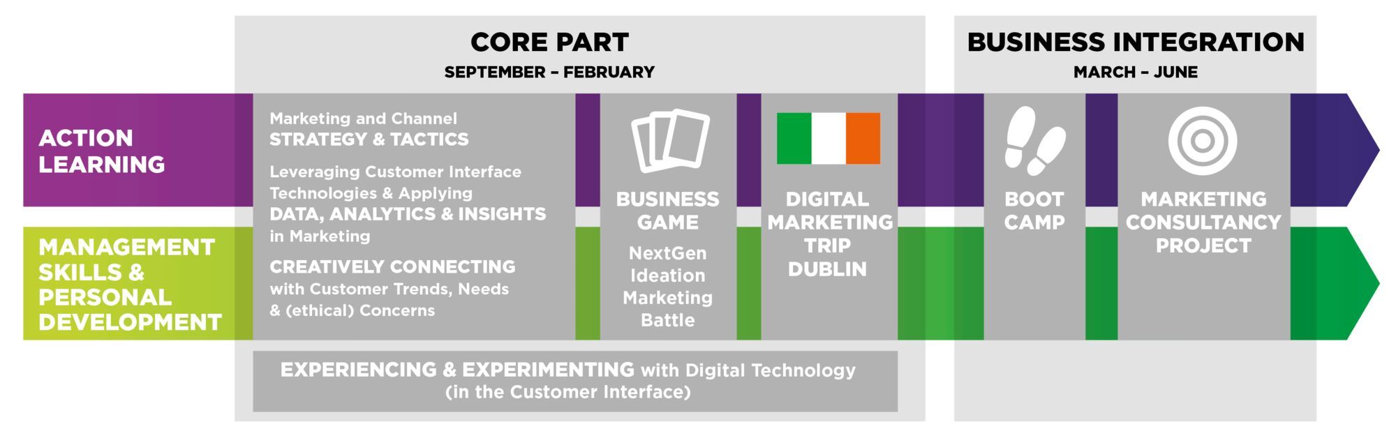 Masters in Marketing & Digital Transformation Course Descriptions